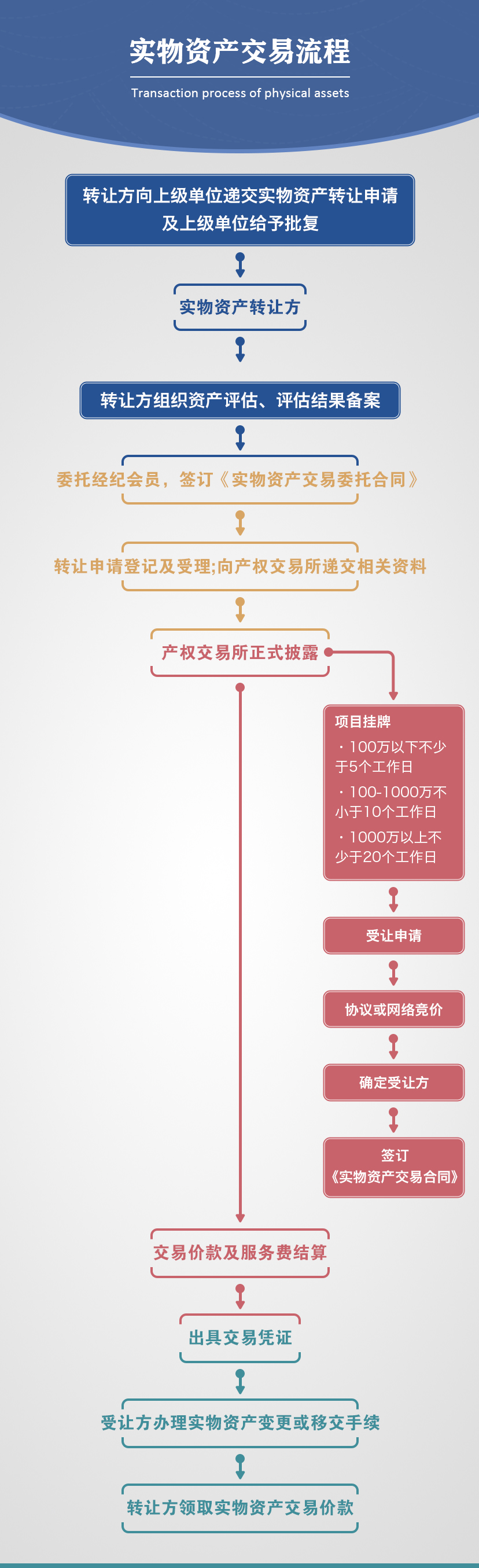 实物资产项目流程-2.jpg